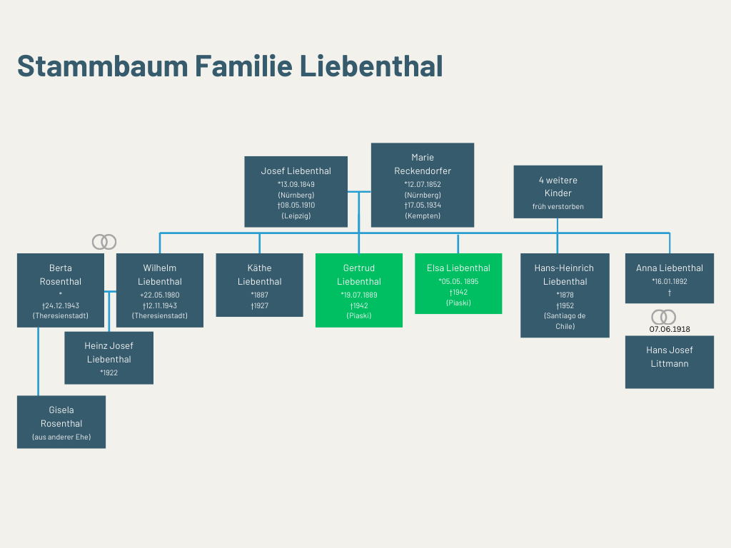 Foto des Stammbaums der Familie Liebenthal