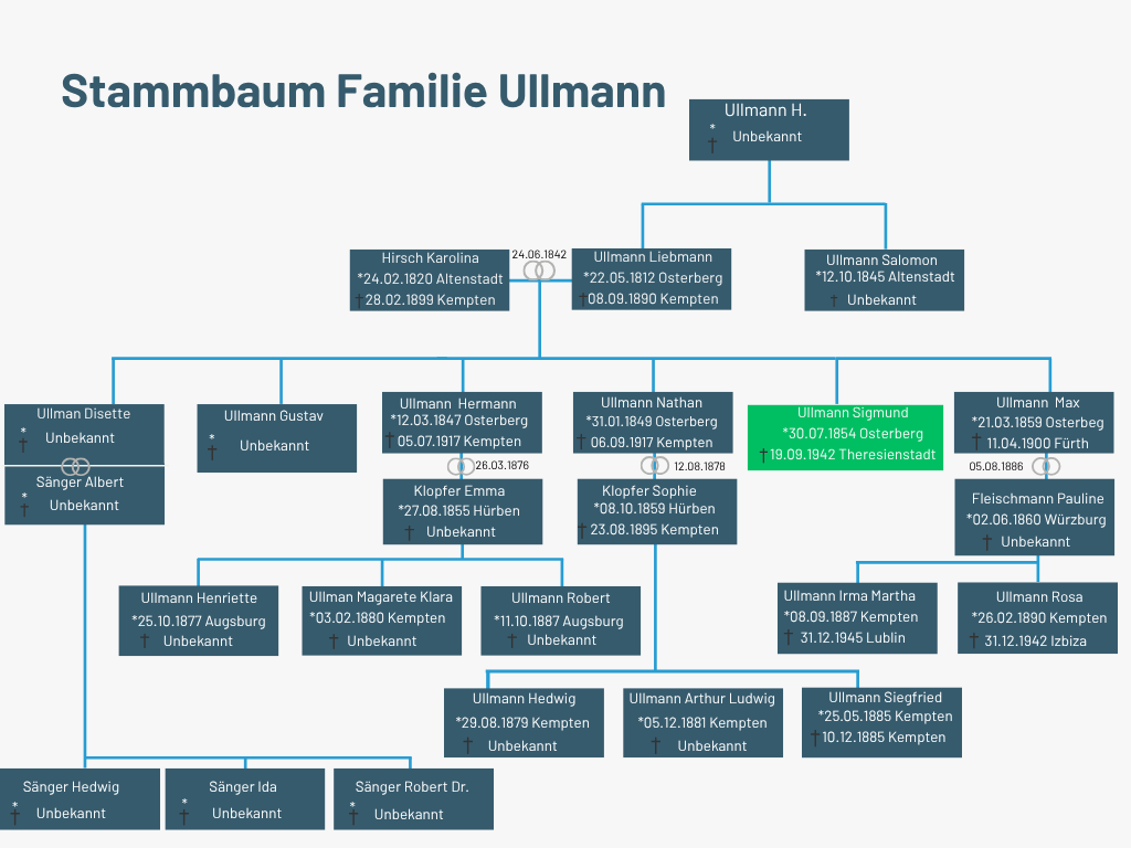 Stammbaum der Familie Ullmann zwei Generationen vor Sigmund Ullmann und eine Generation nach ihm